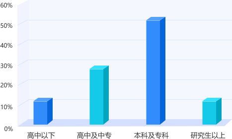 河南專升本平臺用戶學(xué)歷結(jié)構(gòu)