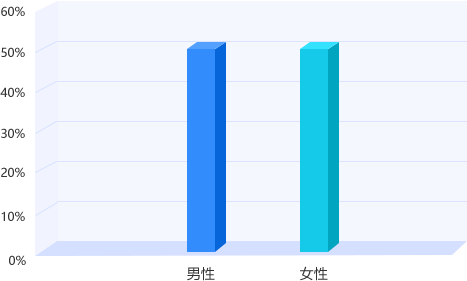 河南專升本平臺用戶性別結(jié)構(gòu)