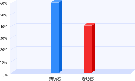 河南專升本平臺用戶訪客結(jié)構(gòu)