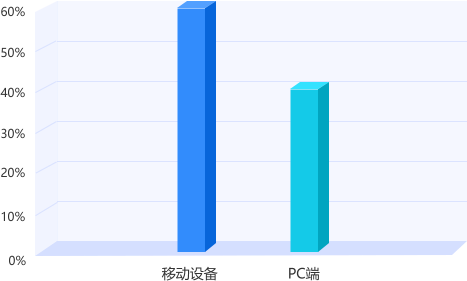 河南專升本平臺用戶訪問設(shè)備