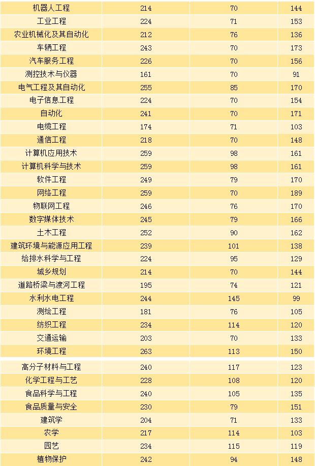 河南專升本各專業(yè)的較高分是多少