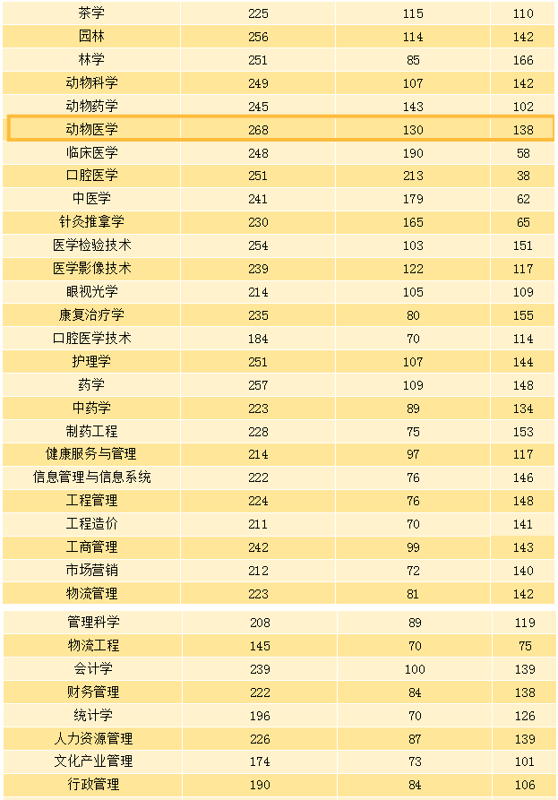 河南專升本各專業(yè)的較高分是多少