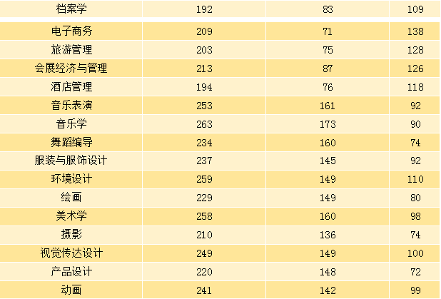 河南專升本各專業(yè)的較高分是多少