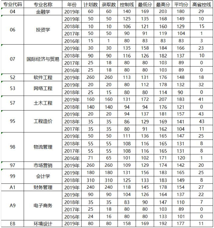 鄭州財經學院歷年專升本錄取分數線統計表