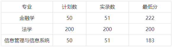 河南財經政法大學專升本錄取分數線