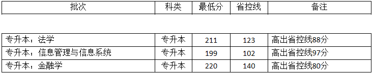 河南財經政法大學專升本錄取分數線