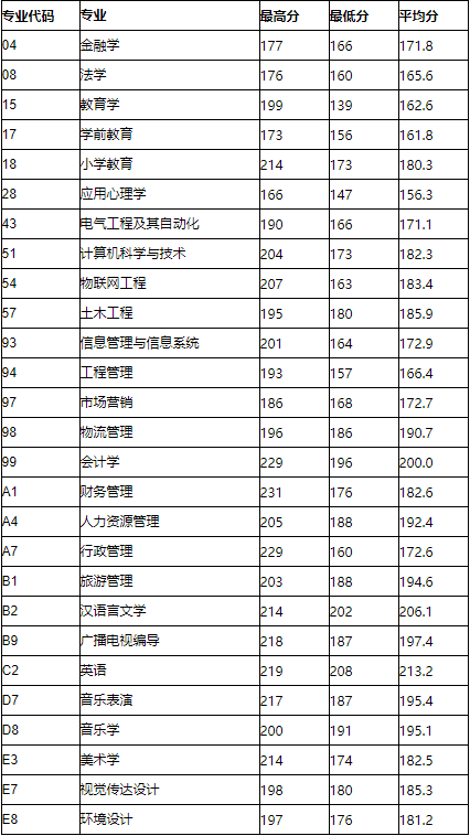 河南專升本分數線