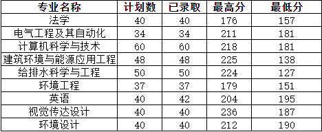 河南專升本分數線