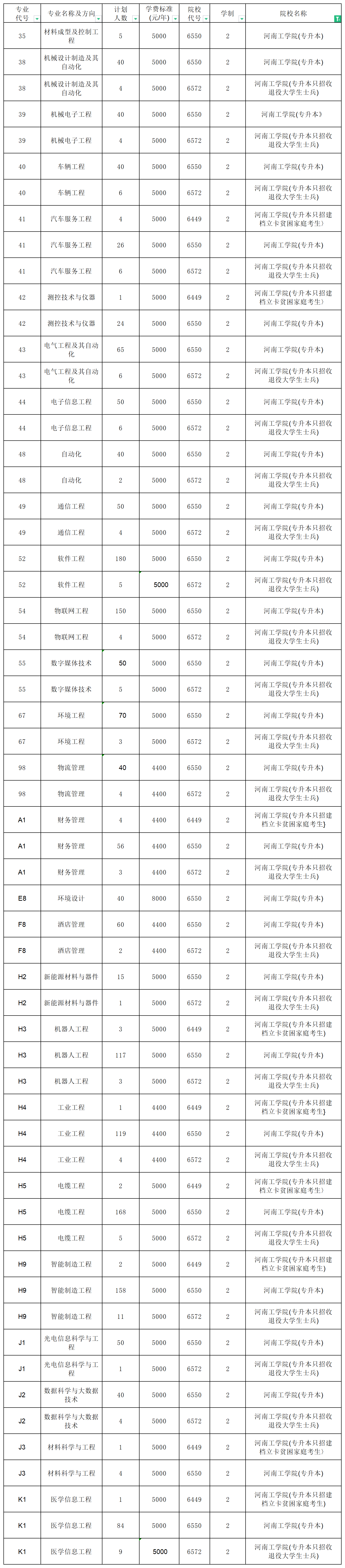 河南專升本招生計劃2_總表.png