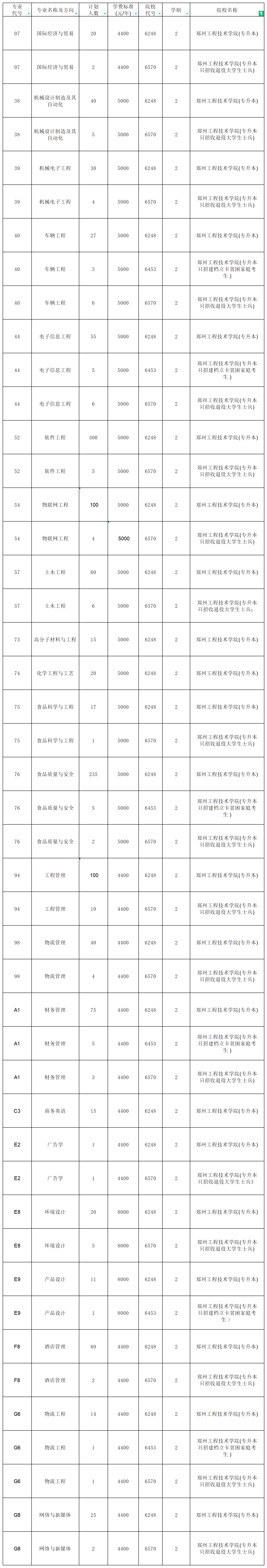河南專(zhuān)升本招生計(jì)劃2_總表(2).png