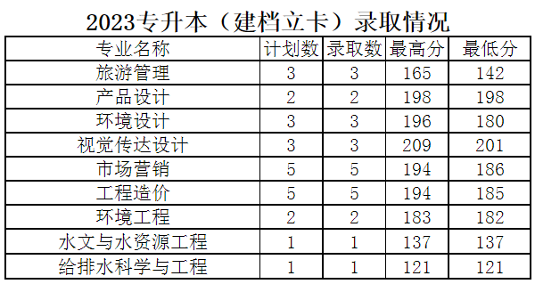 河南城建學院(公辦)（建檔立卡）.png