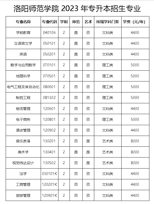 洛陽師范學院專升本
