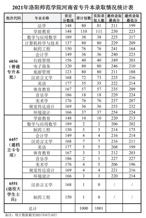洛陽師范學(xué)院專升本錄取分?jǐn)?shù)線