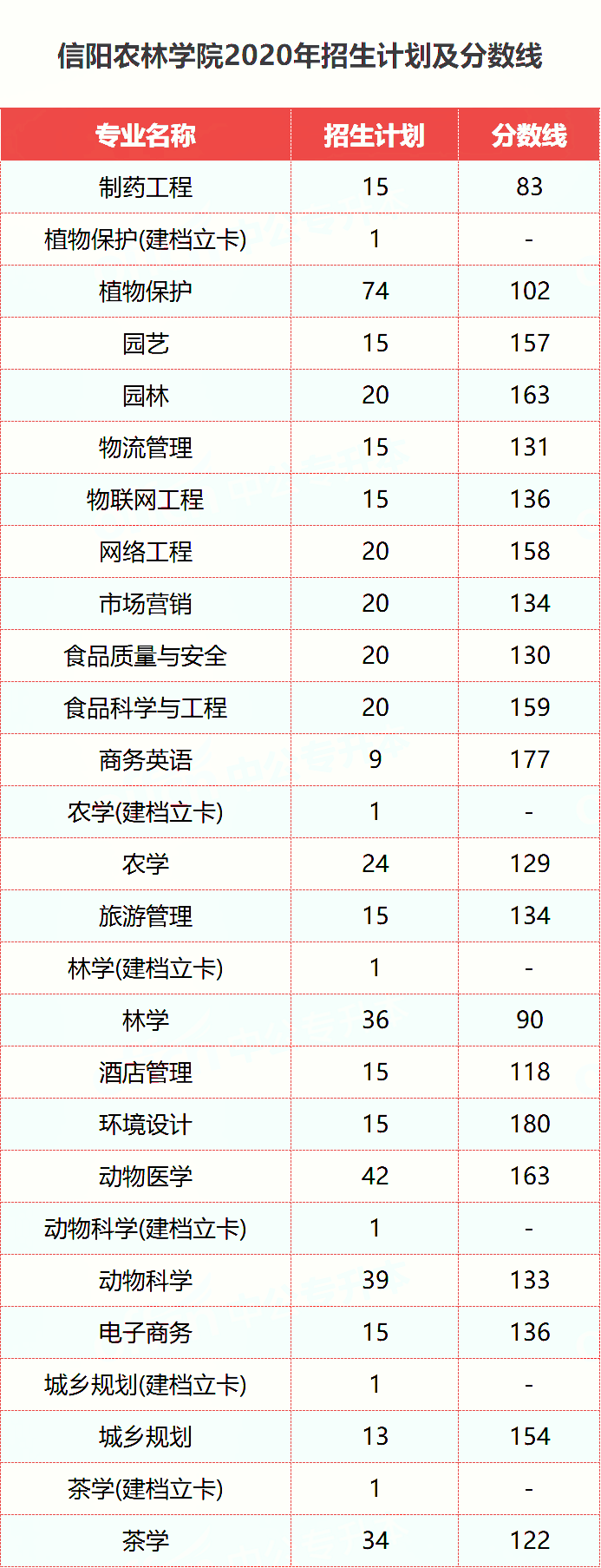 信陽農林學院專升本近些年招生計劃和錄取分數線