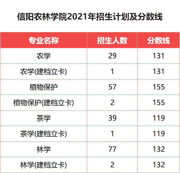 信陽農林學院專升本近些年招生計劃和錄取分數線