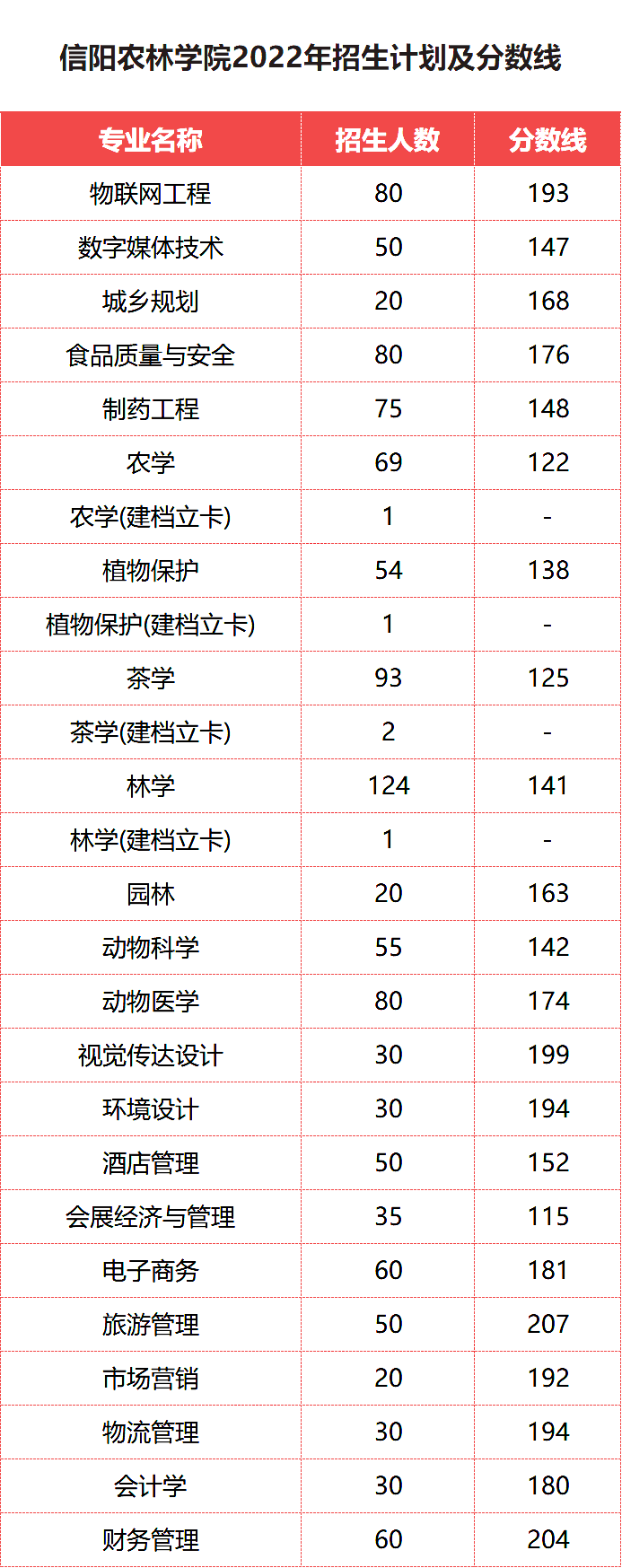 信陽農林學院專升本近些年招生計劃和錄取分數線