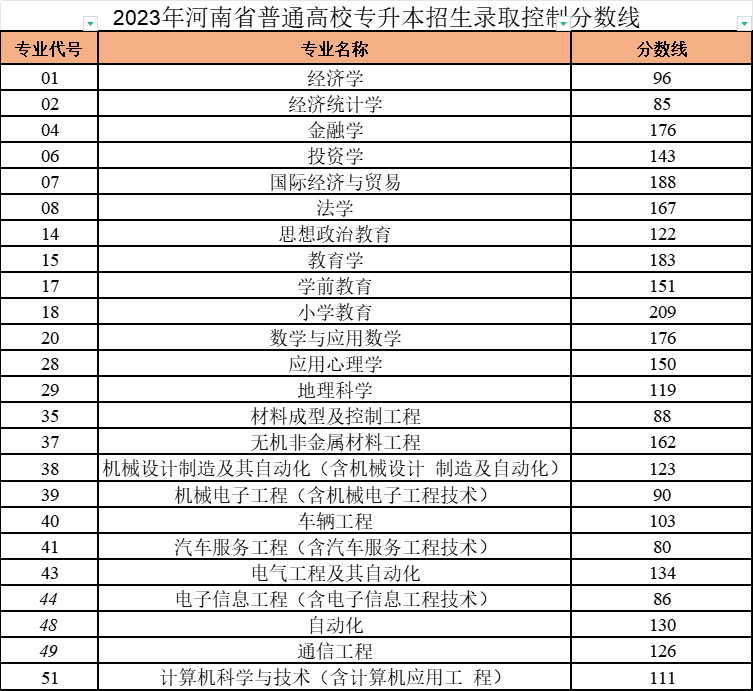 2024年河南省專升本分數會漲嗎