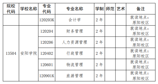 安陽學院專升本