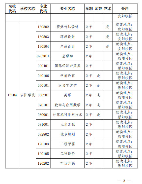 安陽學院專升本