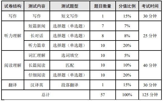 英語四六級考試題型