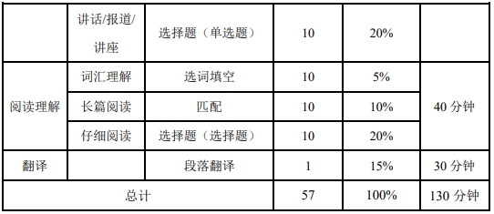 英語四六級考試題型