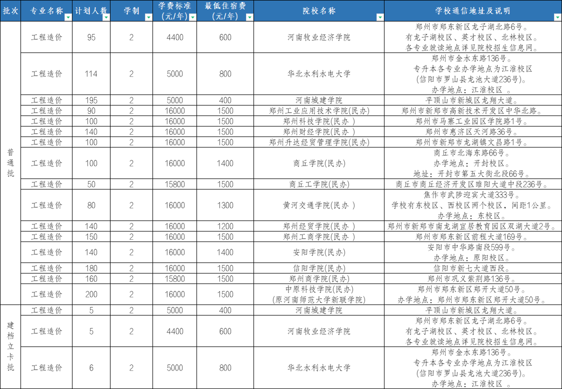 河南專升本招生計劃